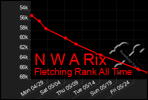 Total Graph of N W A Rix