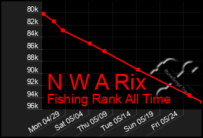 Total Graph of N W A Rix