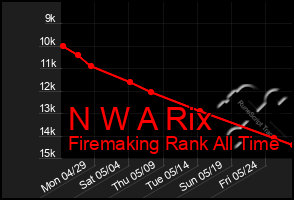 Total Graph of N W A Rix