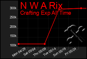 Total Graph of N W A Rix