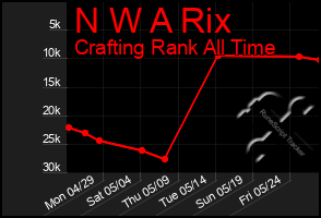 Total Graph of N W A Rix