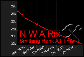 Total Graph of N W A Rix