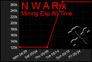 Total Graph of N W A Rix