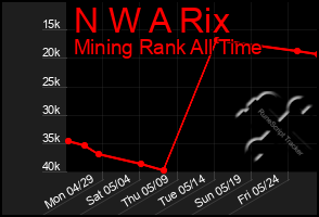 Total Graph of N W A Rix