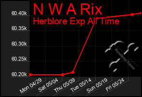 Total Graph of N W A Rix