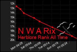 Total Graph of N W A Rix