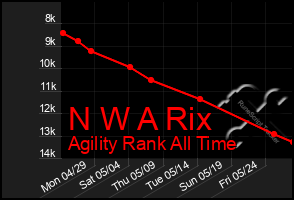 Total Graph of N W A Rix