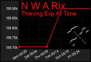 Total Graph of N W A Rix