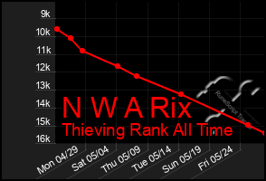 Total Graph of N W A Rix