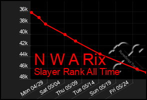 Total Graph of N W A Rix