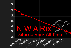 Total Graph of N W A Rix