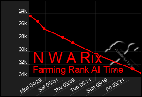 Total Graph of N W A Rix