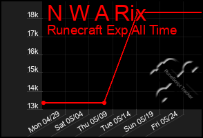 Total Graph of N W A Rix