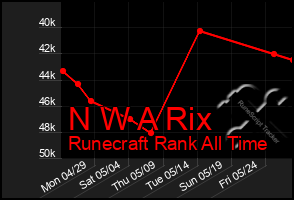 Total Graph of N W A Rix