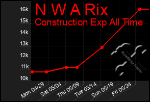 Total Graph of N W A Rix