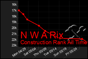 Total Graph of N W A Rix