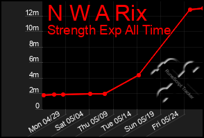 Total Graph of N W A Rix