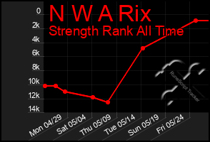 Total Graph of N W A Rix