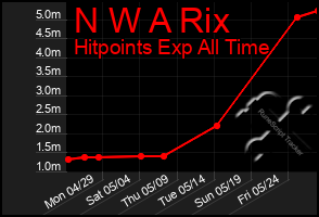 Total Graph of N W A Rix