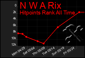 Total Graph of N W A Rix