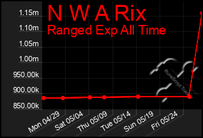 Total Graph of N W A Rix