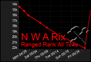 Total Graph of N W A Rix