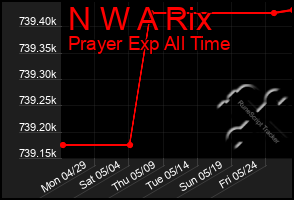 Total Graph of N W A Rix