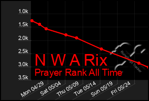 Total Graph of N W A Rix