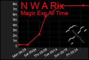 Total Graph of N W A Rix