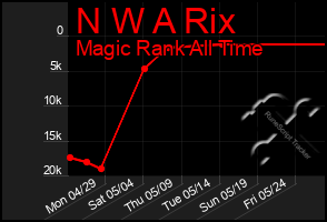 Total Graph of N W A Rix