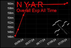 Total Graph of N Y A R