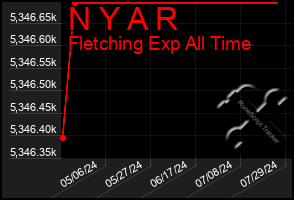 Total Graph of N Y A R