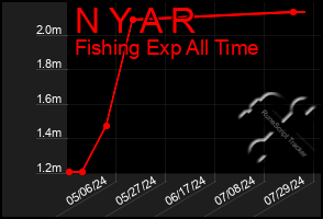 Total Graph of N Y A R