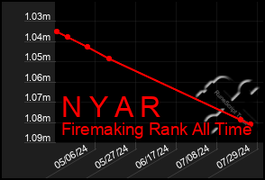 Total Graph of N Y A R