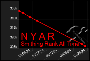 Total Graph of N Y A R