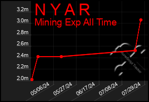 Total Graph of N Y A R