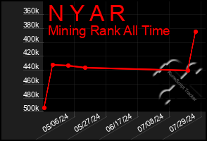 Total Graph of N Y A R