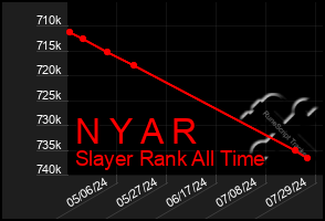 Total Graph of N Y A R