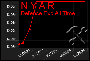 Total Graph of N Y A R