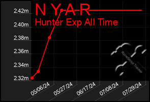 Total Graph of N Y A R