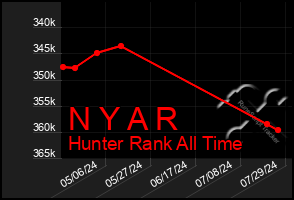 Total Graph of N Y A R