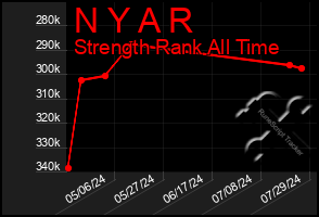 Total Graph of N Y A R