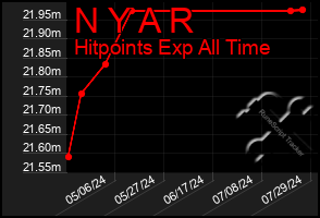 Total Graph of N Y A R