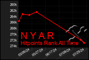 Total Graph of N Y A R