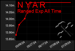 Total Graph of N Y A R