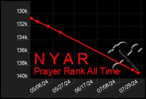 Total Graph of N Y A R