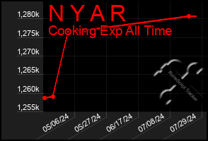 Total Graph of N Y A R