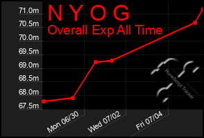 Total Graph of N Y O G