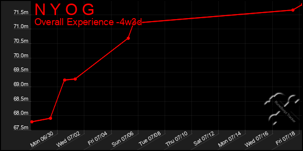 Last 31 Days Graph of N Y O G
