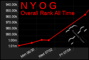 Total Graph of N Y O G